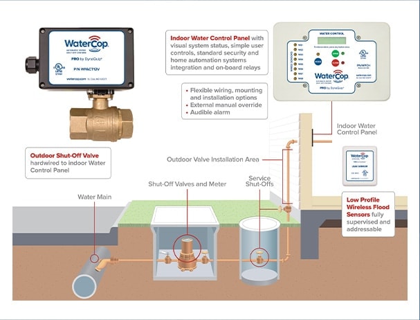 Watercop contre les dégâts d'eau à la maison